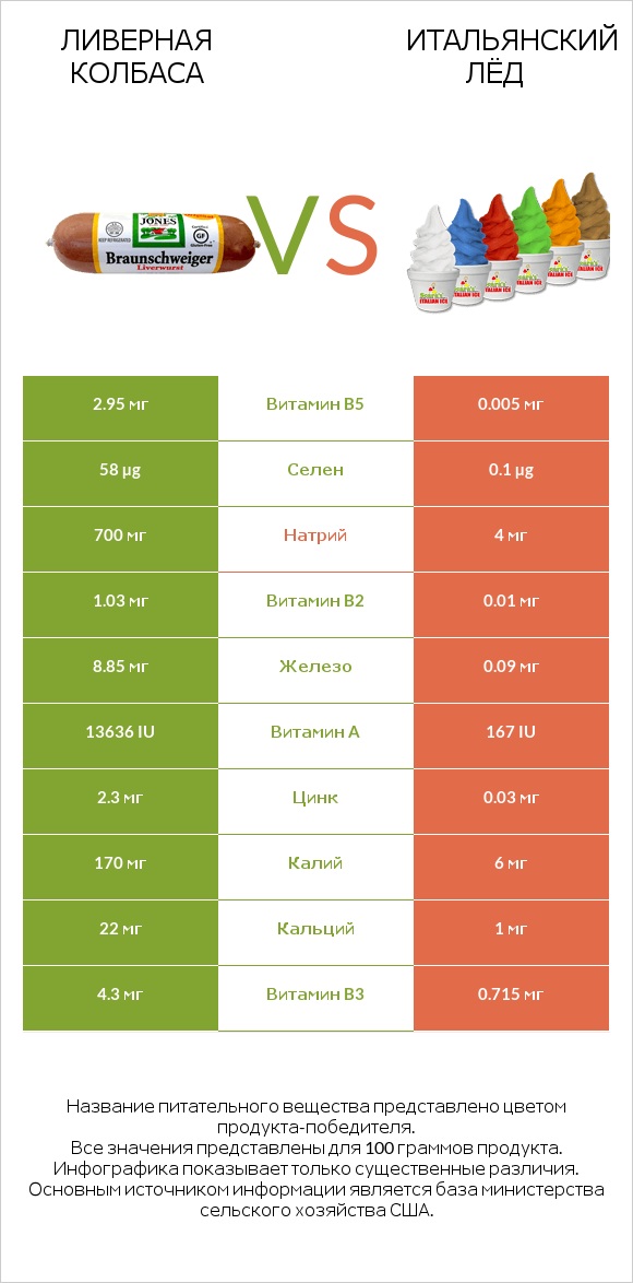 Ливерная колбаса vs Итальянский лёд infographic