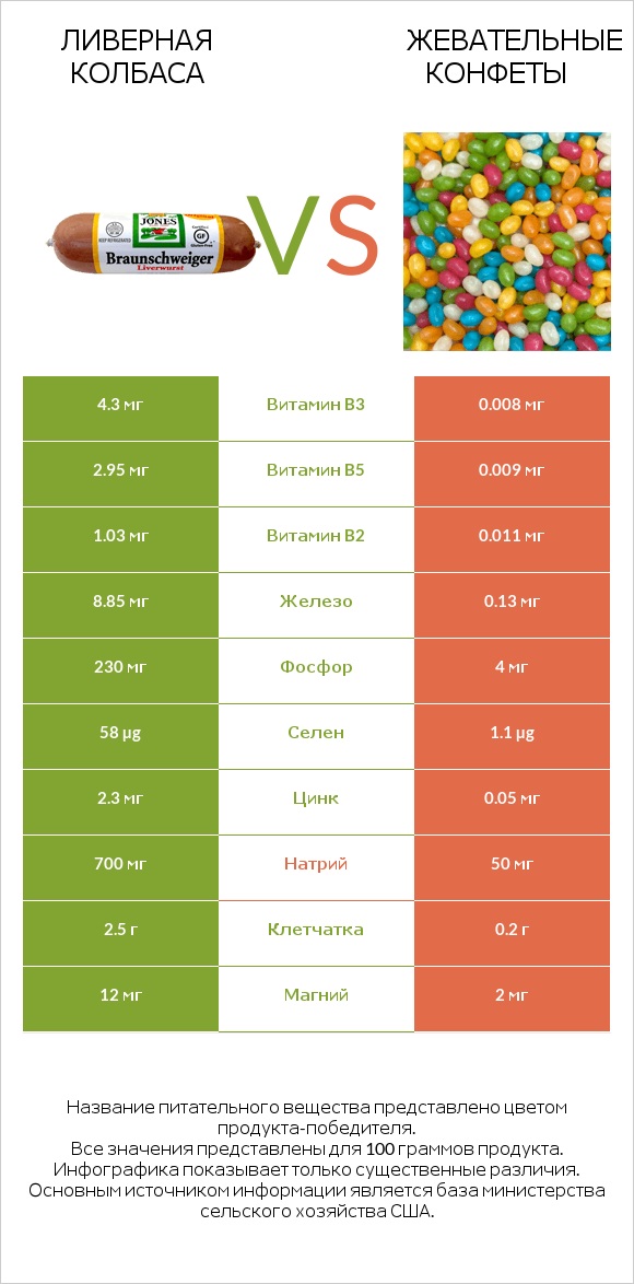 Ливерная колбаса vs Жевательные конфеты infographic