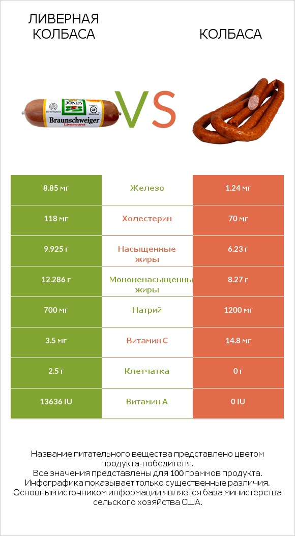 Ливерная колбаса vs Колбаса infographic