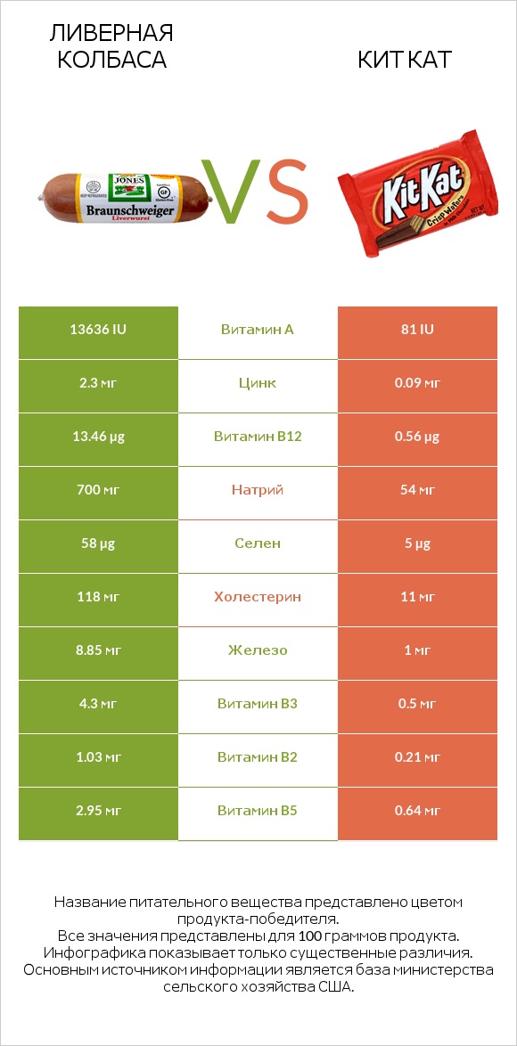 Ливерная колбаса vs Кит Кат infographic