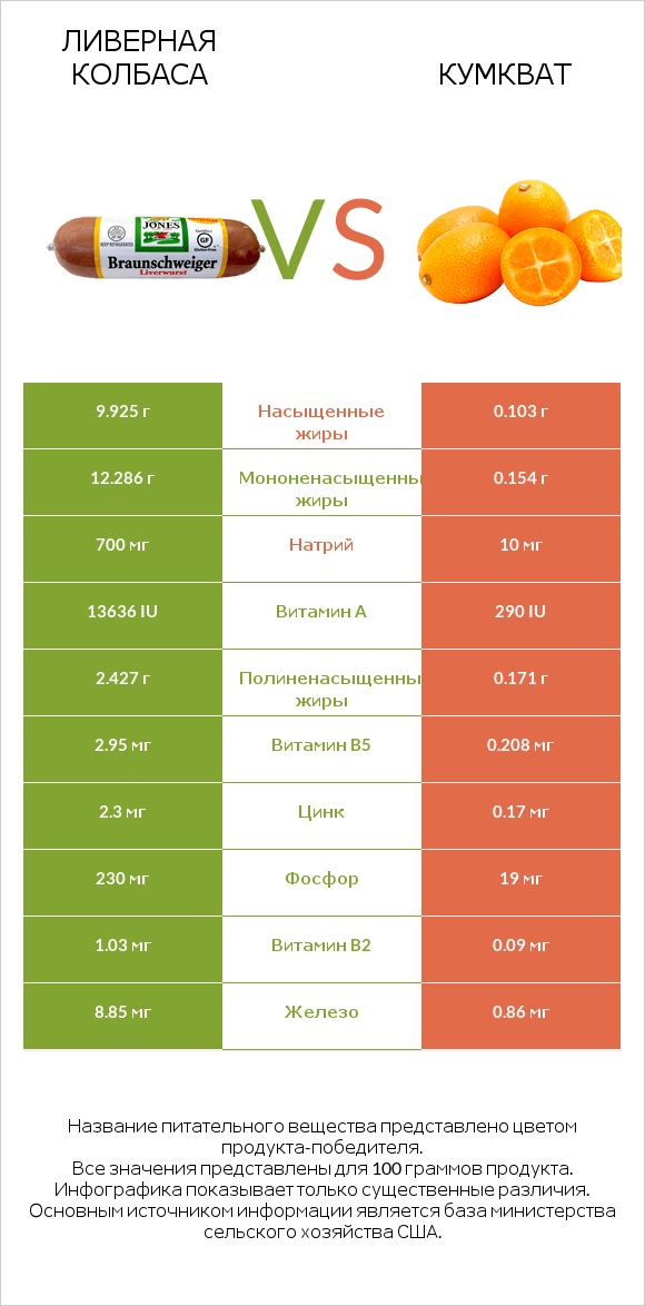 Ливерная колбаса vs Кумкват infographic