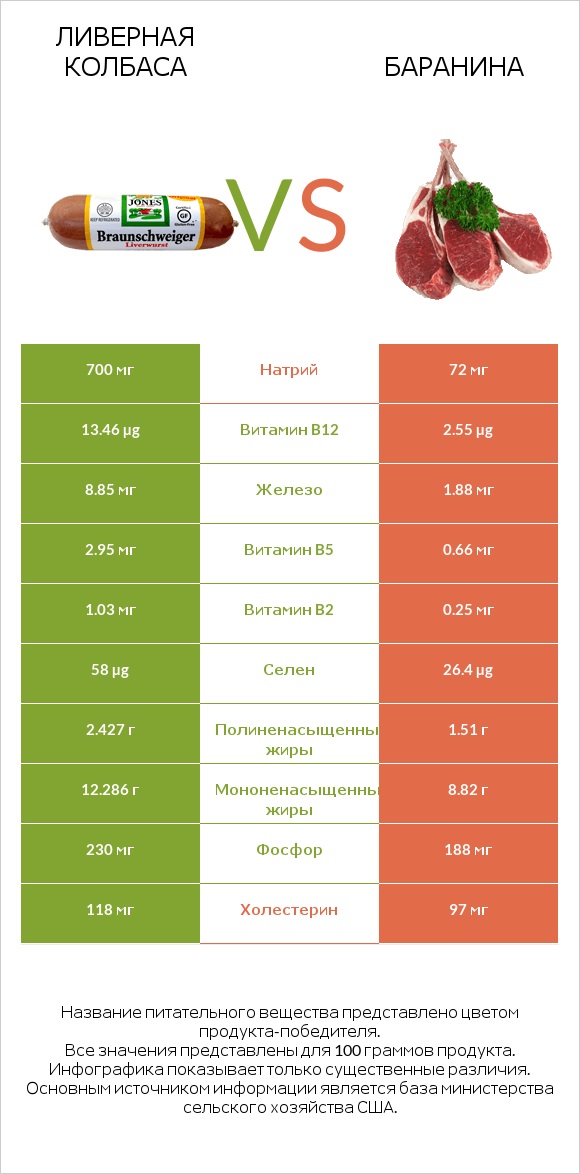 Ливерная колбаса vs Баранина infographic
