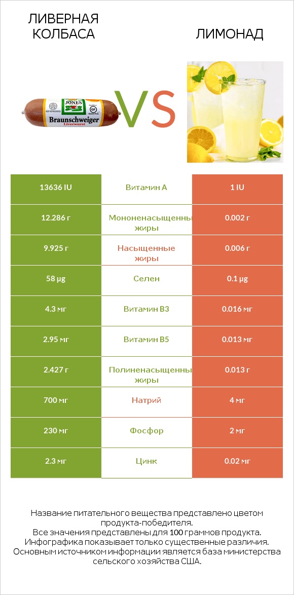 Ливерная колбаса vs Лимонад infographic