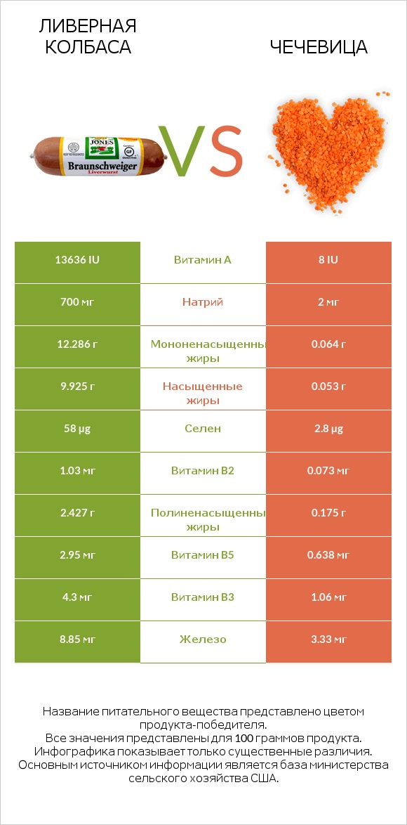 Ливерная колбаса vs Чечевица infographic