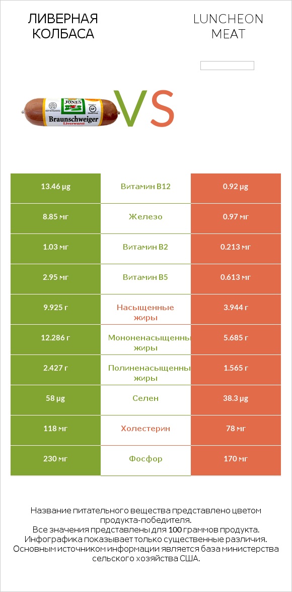 Ливерная колбаса vs Luncheon meat infographic