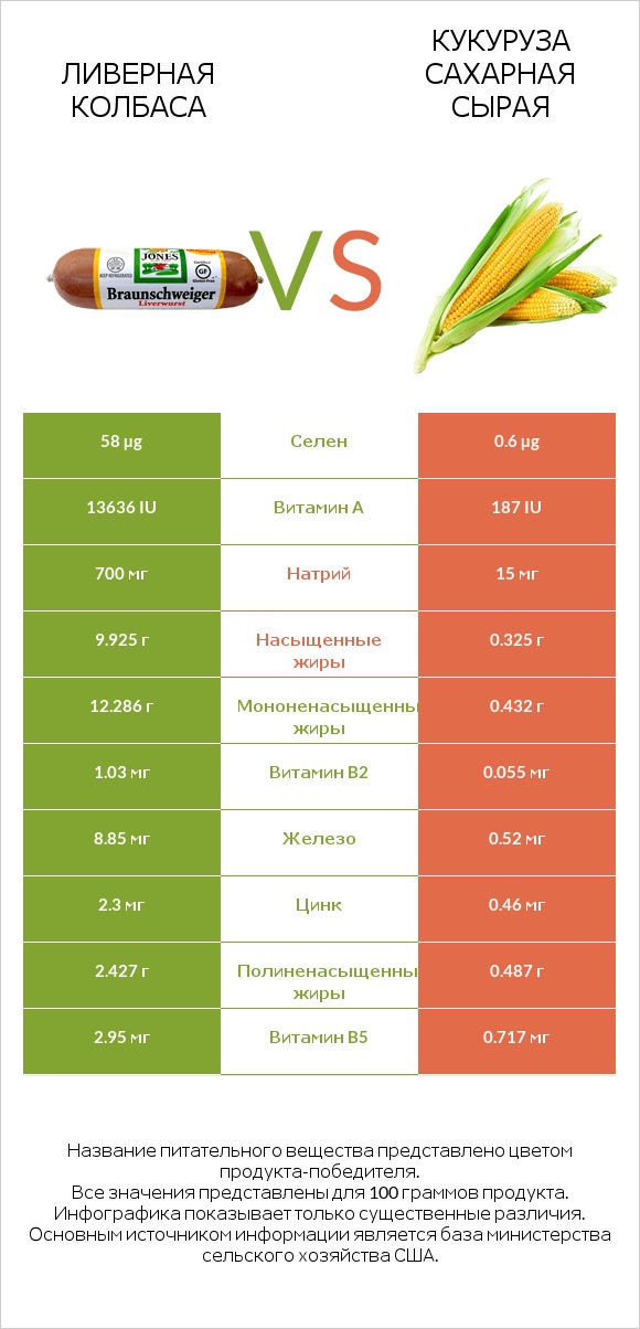 Ливерная колбаса vs Кукуруза сахарная сырая infographic