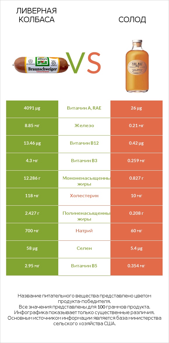 Ливерная колбаса vs Солод infographic
