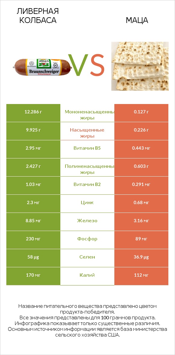 Ливерная колбаса vs Маца infographic