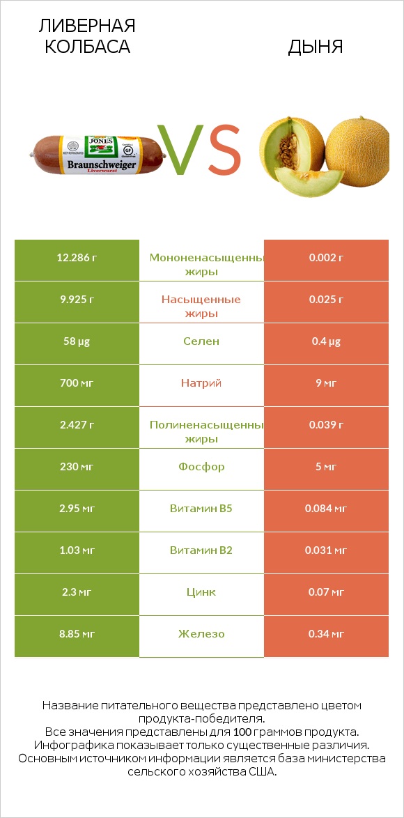 Ливерная колбаса vs Дыня infographic