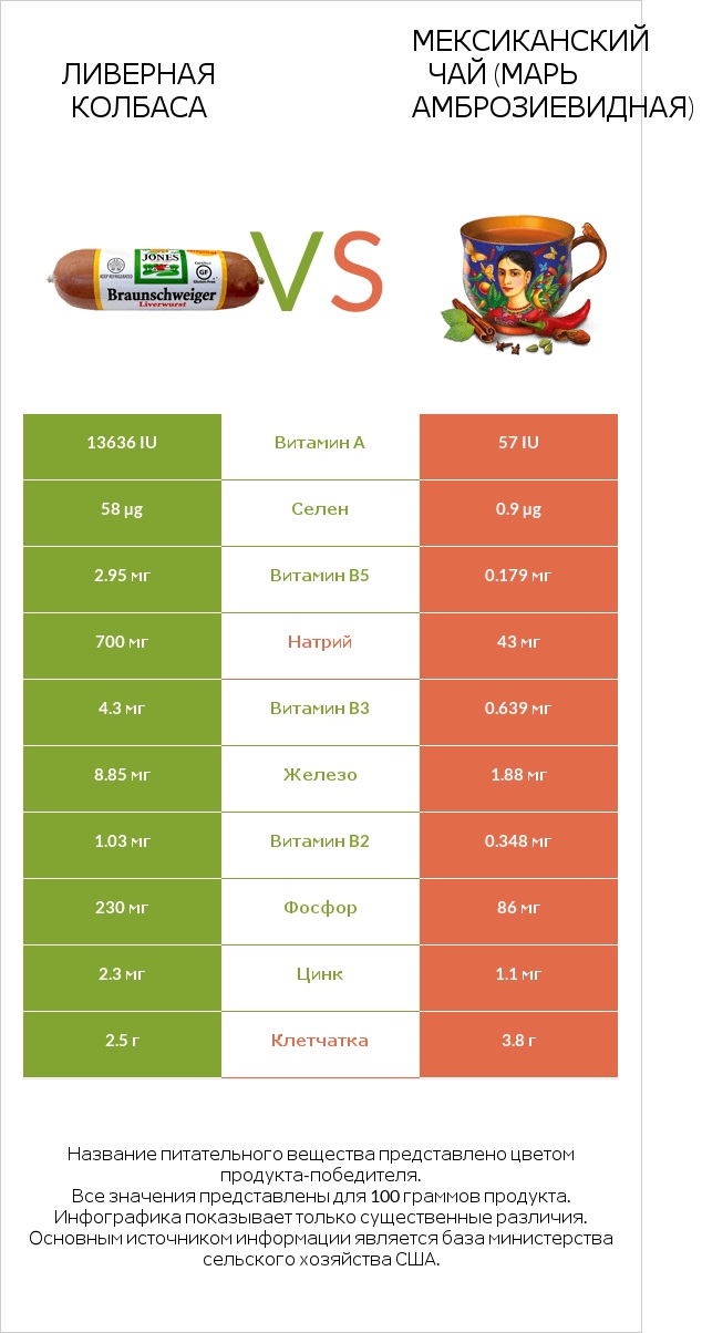 Ливерная колбаса vs Мексиканский чай (Марь амброзиевидная) infographic