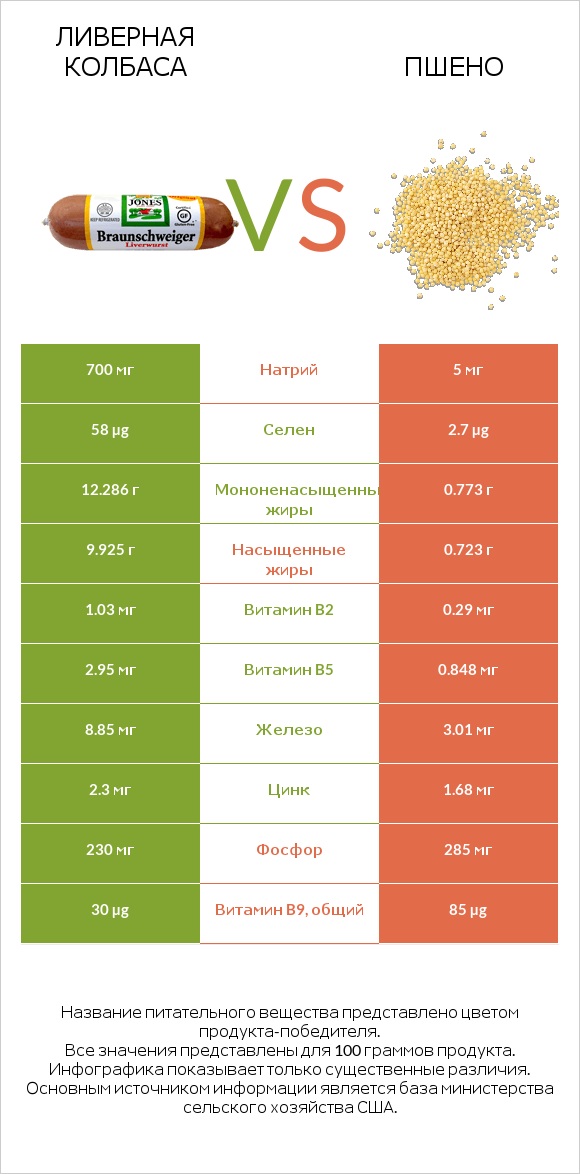 Ливерная колбаса vs Пшено infographic