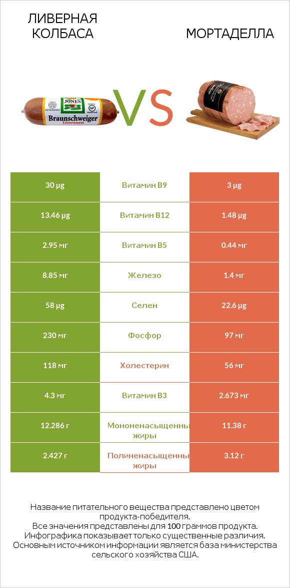 Ливерная колбаса vs Мортаделла infographic