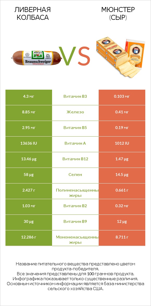 Ливерная колбаса vs Мюнстер (сыр) infographic