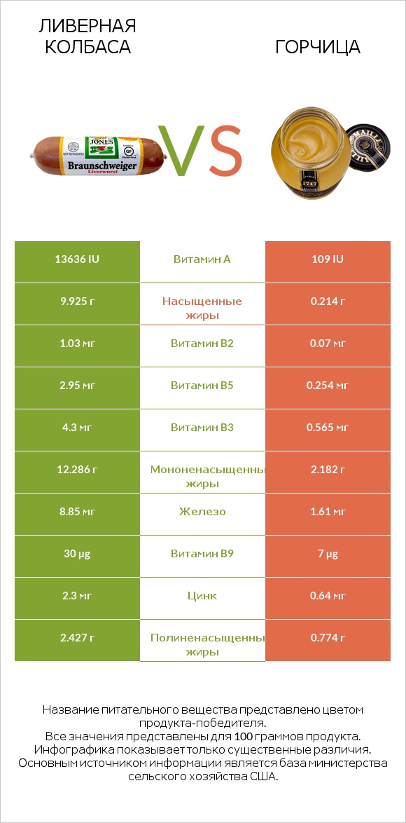 Ливерная колбаса vs Горчица infographic