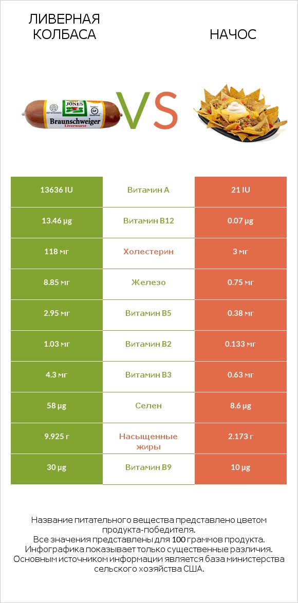 Ливерная колбаса vs Начос infographic