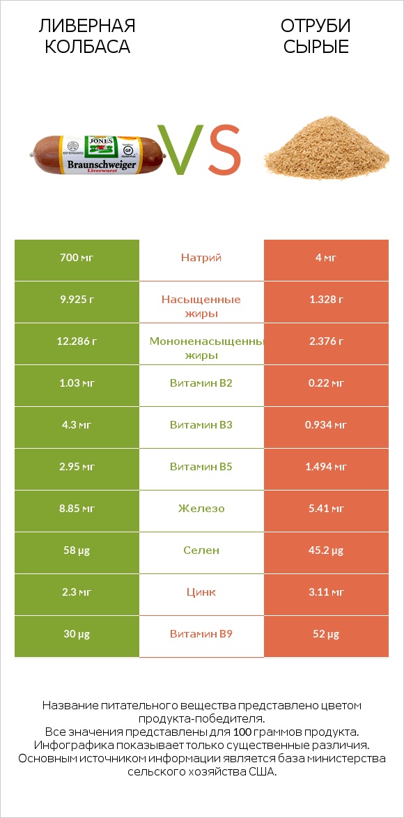 Ливерная колбаса vs Отруби сырые infographic