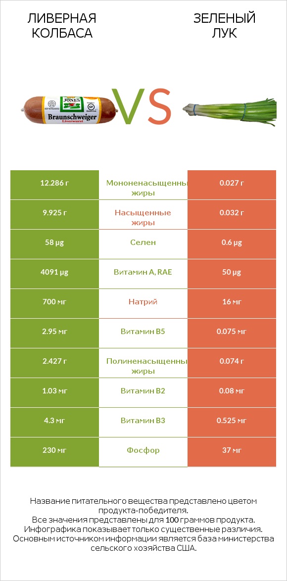 Ливерная колбаса vs Зеленый лук infographic