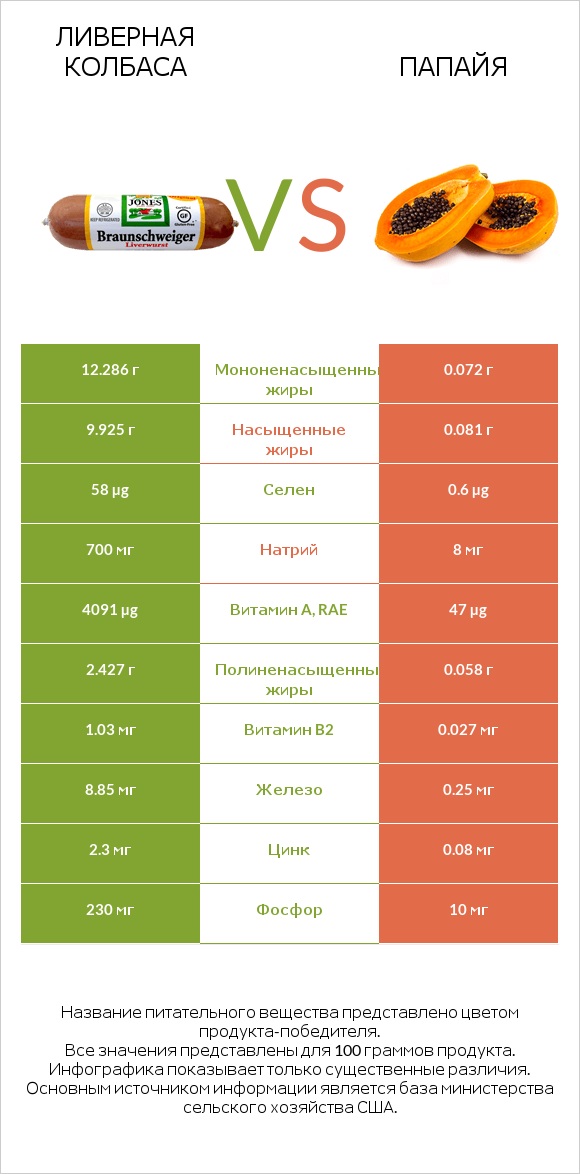 Ливерная колбаса vs Папайя infographic