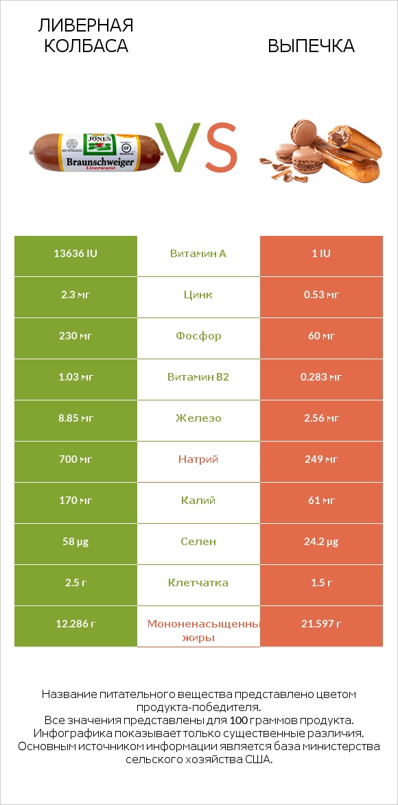 Ливерная колбаса vs Выпечка infographic