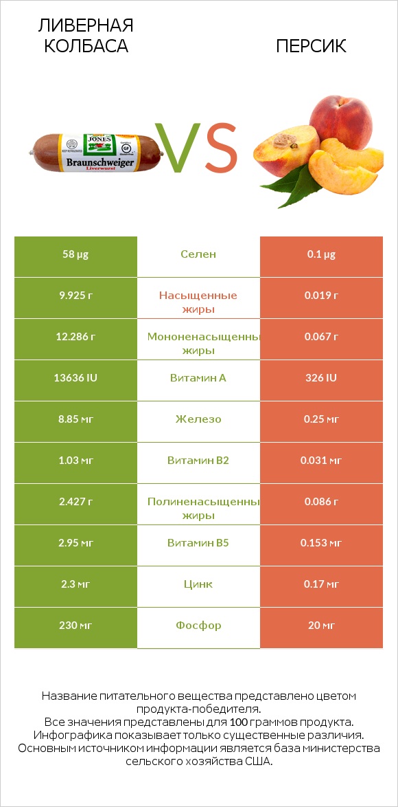 Ливерная колбаса vs Персик infographic