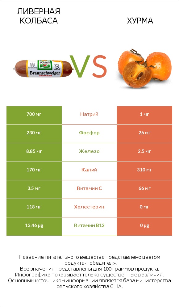 Ливерная колбаса vs Хурма infographic