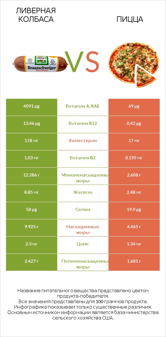 Ливерная колбаса vs Пицца infographic