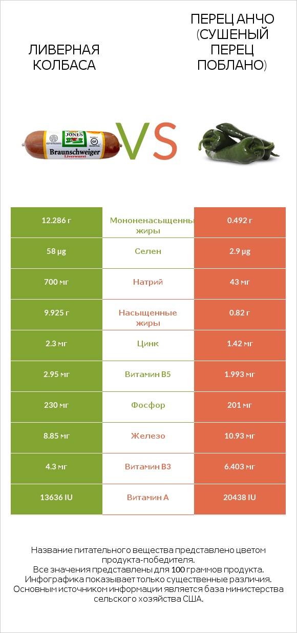 Ливерная колбаса vs Перец Анчо (сушеный перец Поблано) infographic