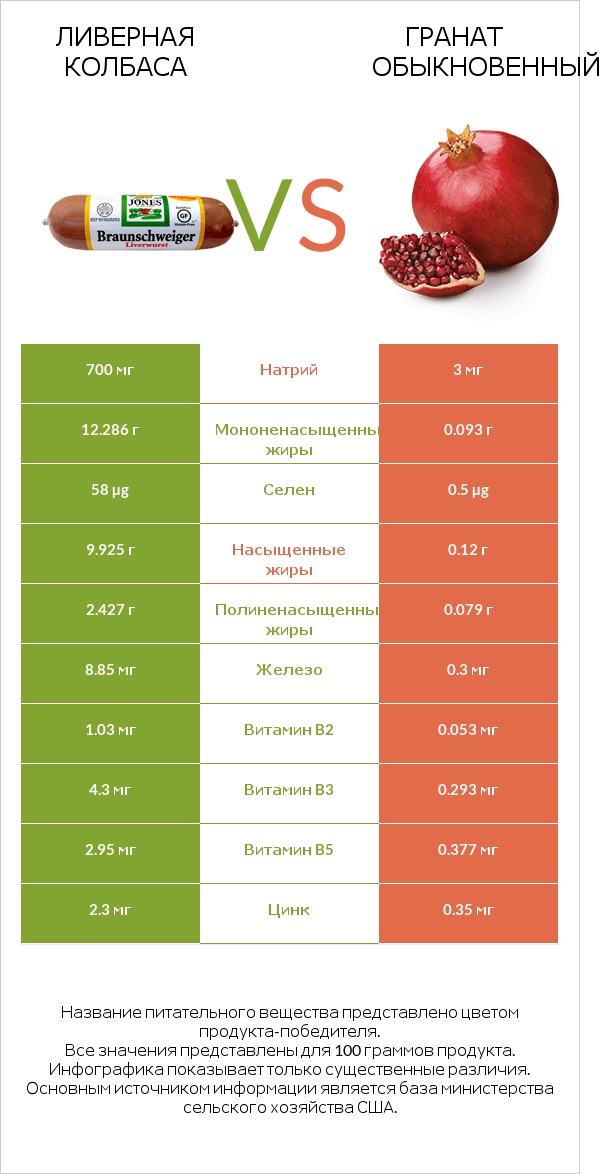 Ливерная колбаса vs Гранат обыкновенный infographic