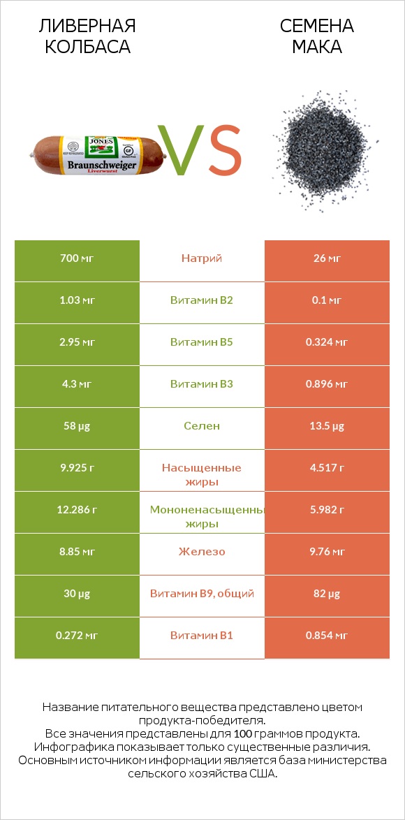 Ливерная колбаса vs Семена мака infographic