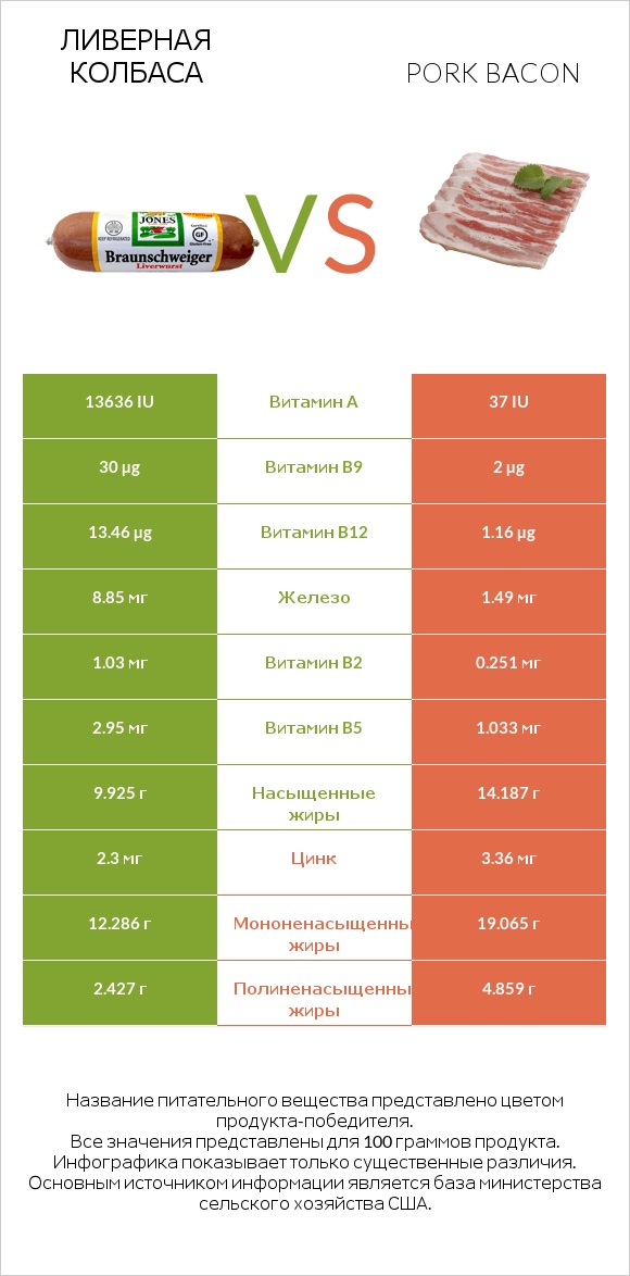 Ливерная колбаса vs Pork bacon infographic