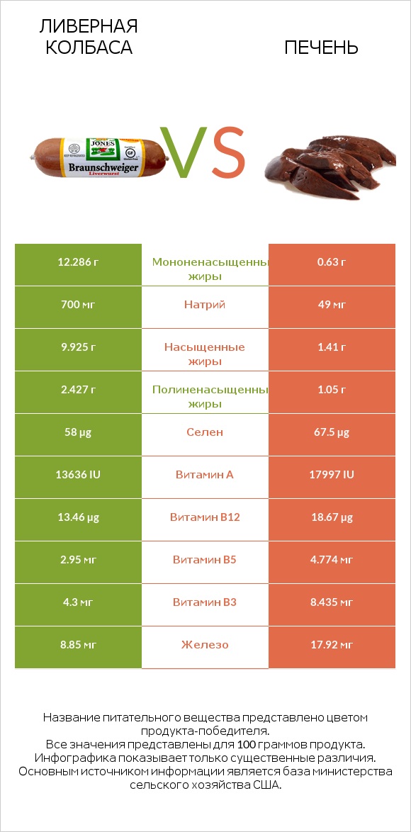 Ливерная колбаса vs Печень infographic