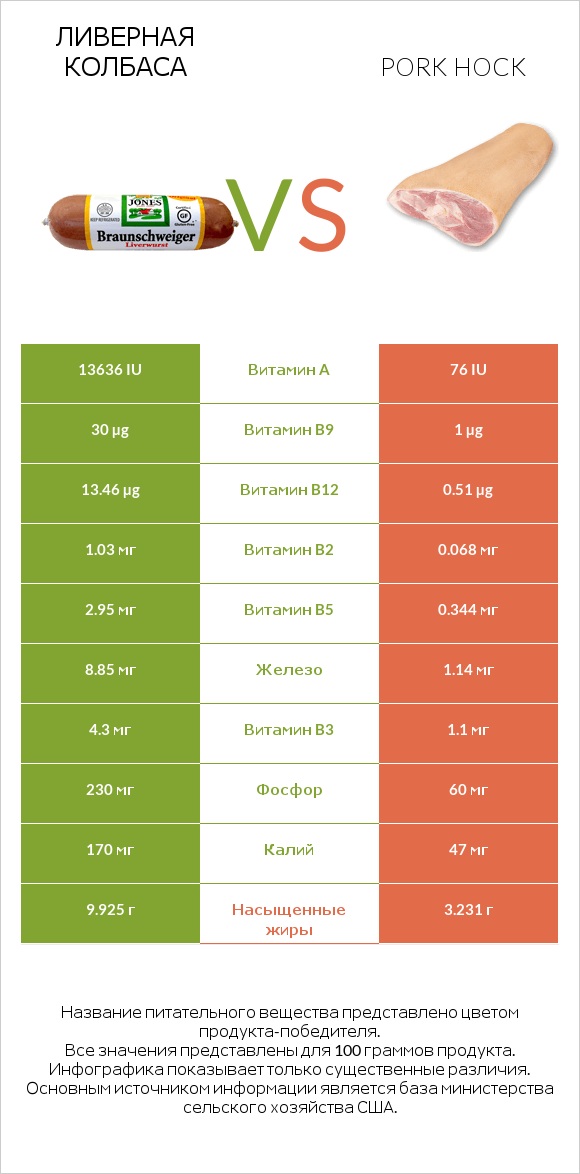 Ливерная колбаса vs Pork hock infographic