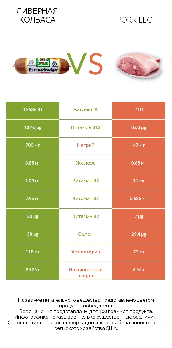 Ливерная колбаса vs Pork leg infographic