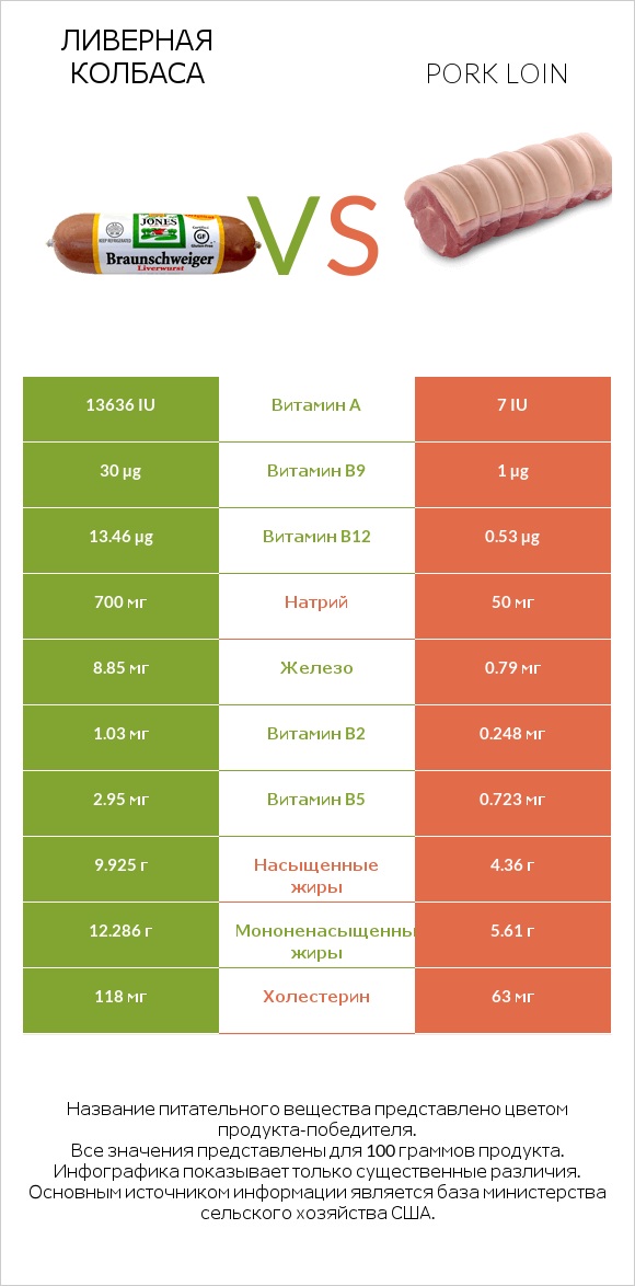 Ливерная колбаса vs Pork loin infographic