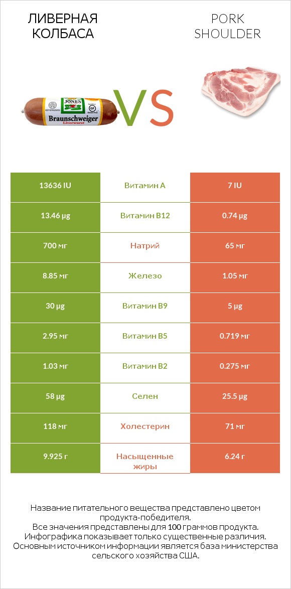 Ливерная колбаса vs Pork shoulder infographic