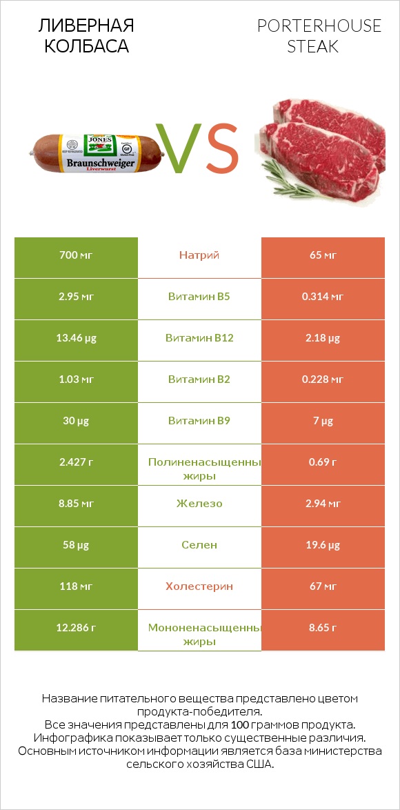 Ливерная колбаса vs Porterhouse steak infographic