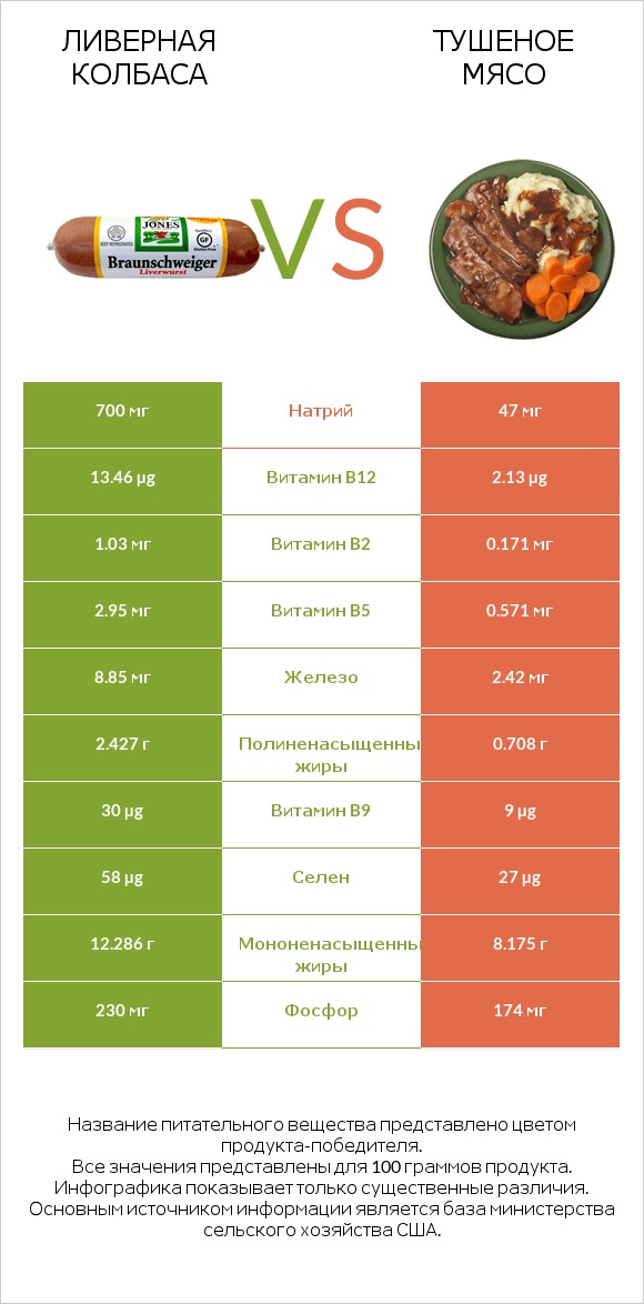 Ливерная колбаса vs Тушеное мясо infographic