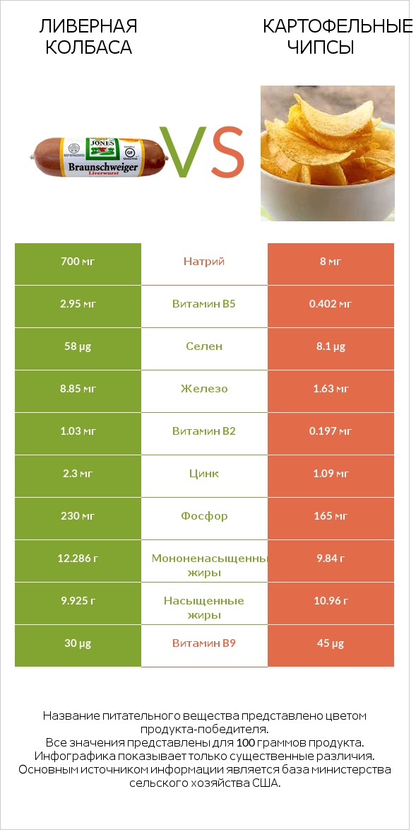 Ливерная колбаса vs Картофельные чипсы infographic