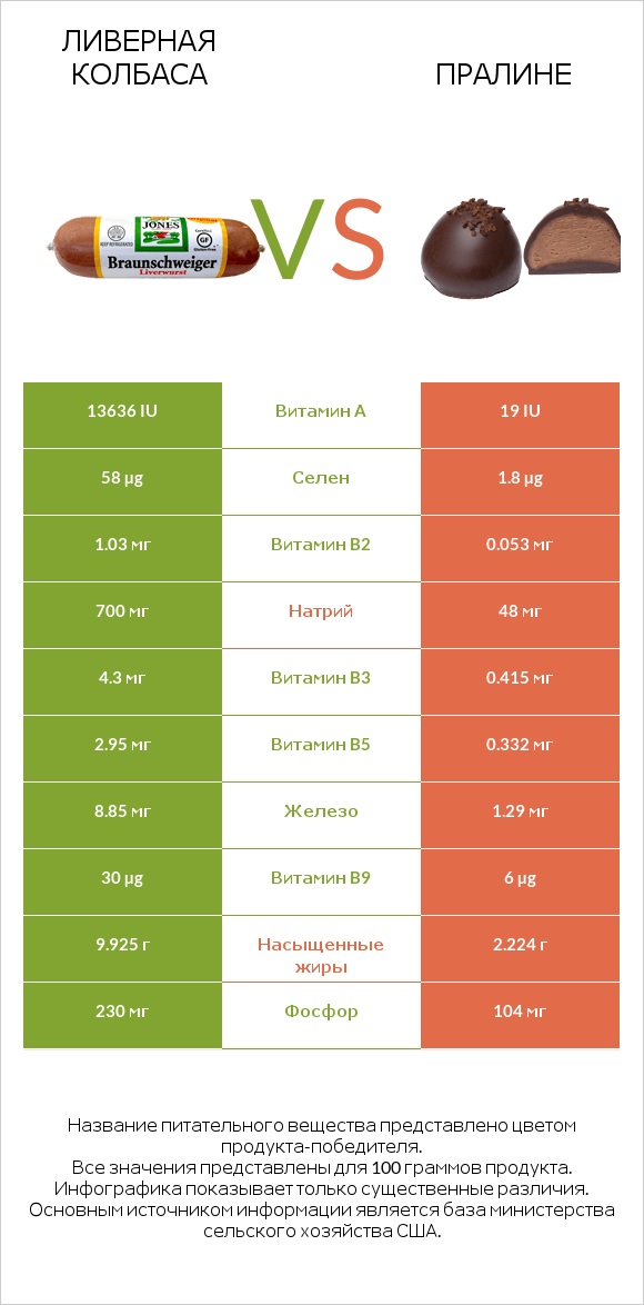 Ливерная колбаса vs Пралине infographic