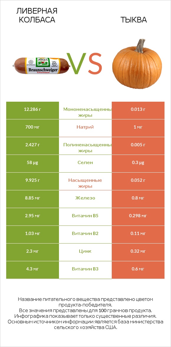 Ливерная колбаса vs Тыква infographic