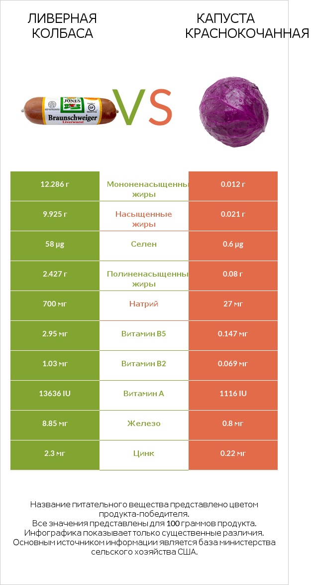 Ливерная колбаса vs Капуста краснокочанная infographic