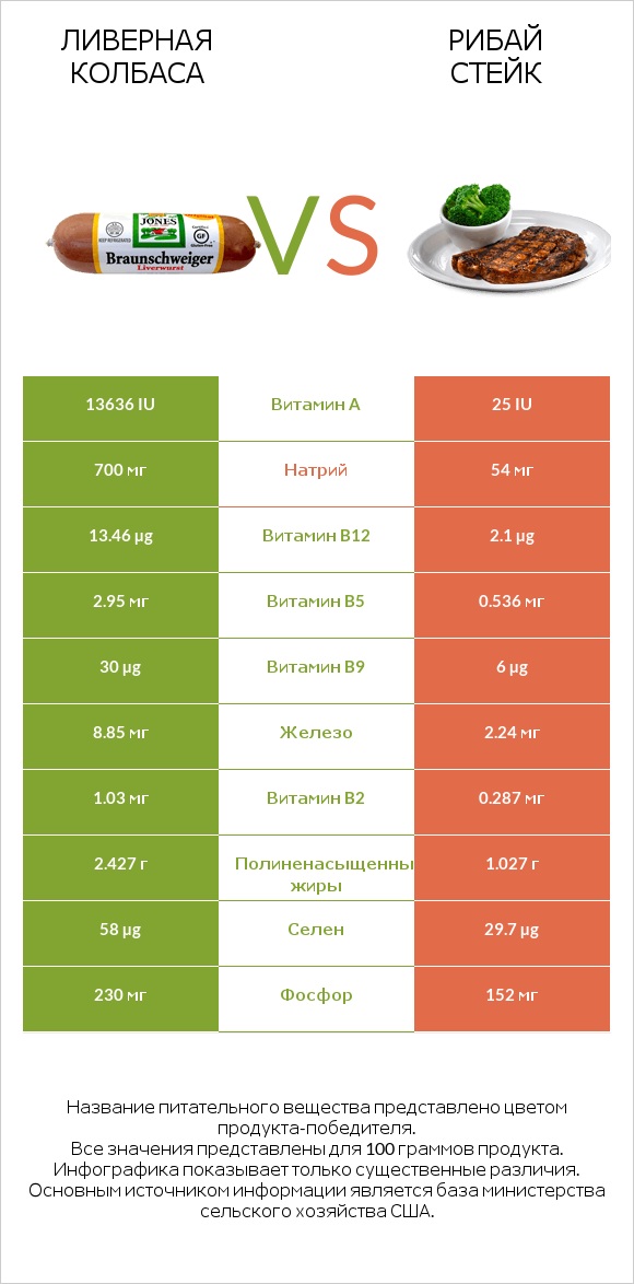 Ливерная колбаса vs Рибай стейк infographic