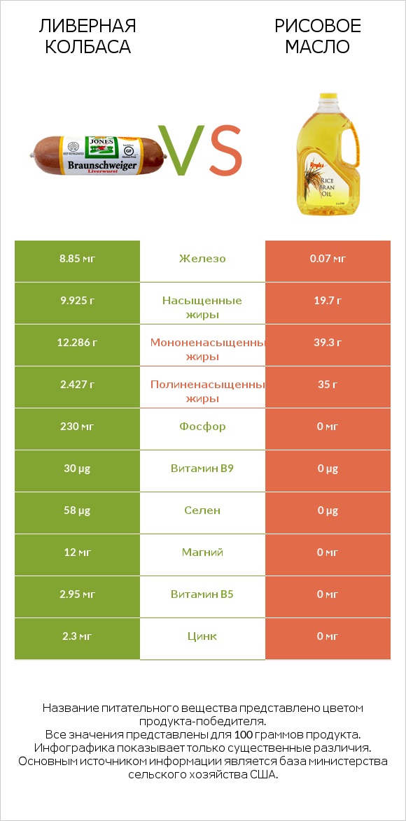 Ливерная колбаса vs Рисовое масло infographic