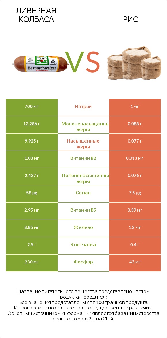 Ливерная колбаса vs Рис infographic