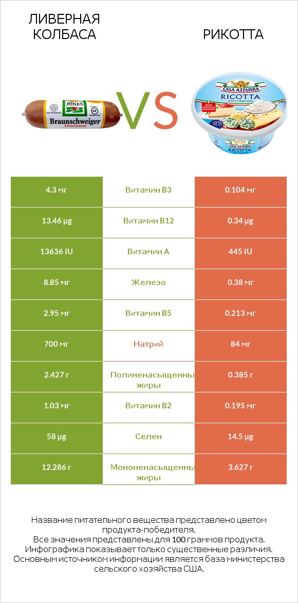 Ливерная колбаса vs Рикотта infographic