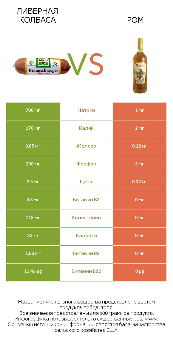 Ливерная колбаса vs Ром infographic