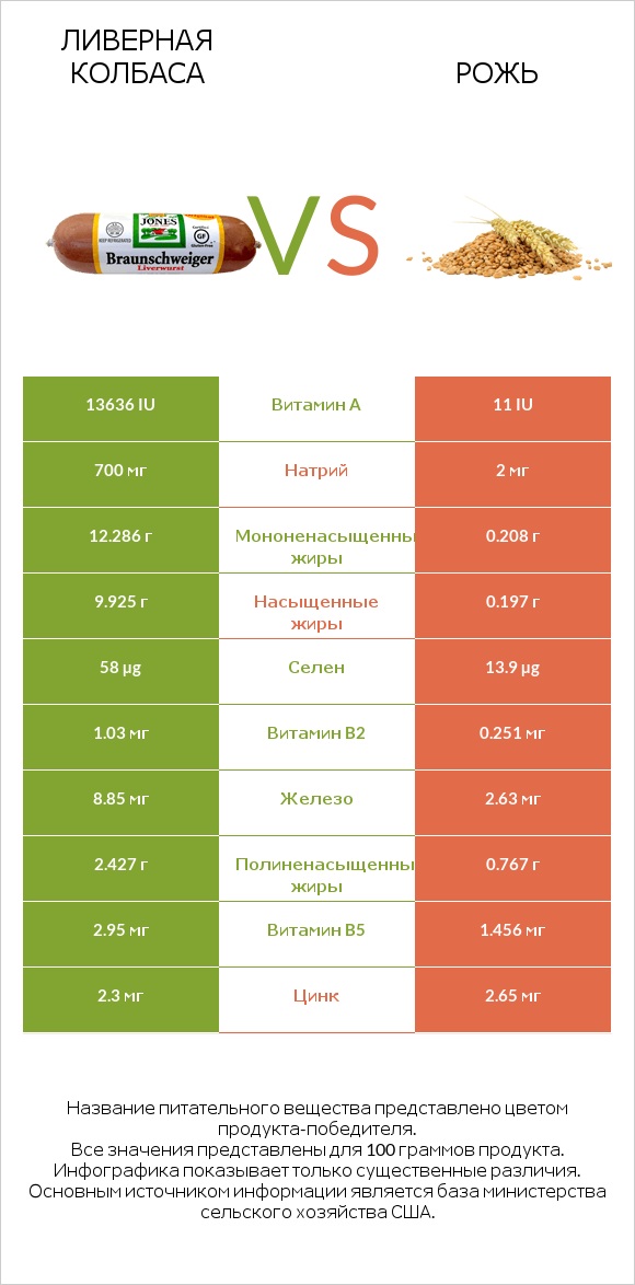 Ливерная колбаса vs Рожь infographic