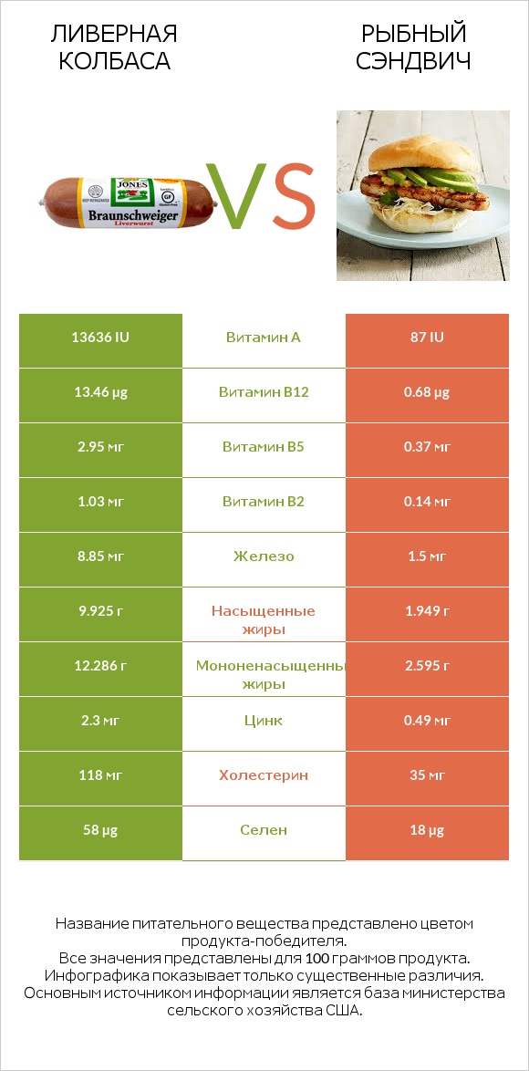 Ливерная колбаса vs Рыбный сэндвич infographic