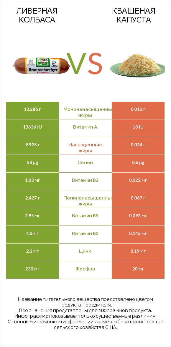 Ливерная колбаса vs Квашеная капуста infographic