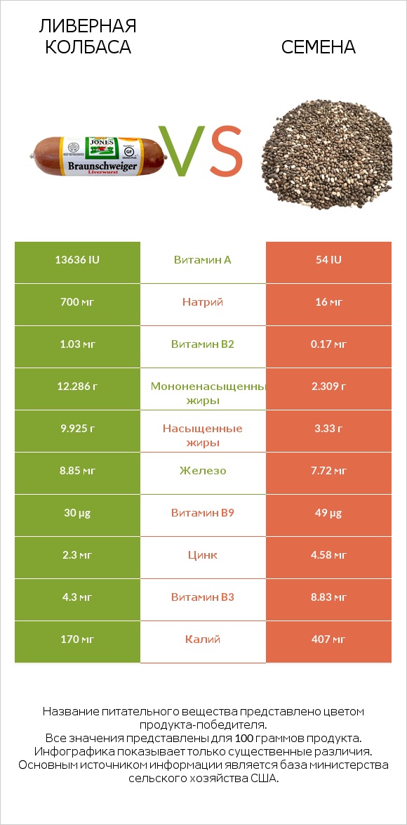 Ливерная колбаса vs Семена infographic